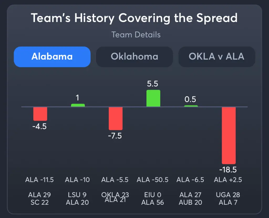 Alabama vs Oklahoma Predictions, Best Odds, PrizePicks, and Player Props