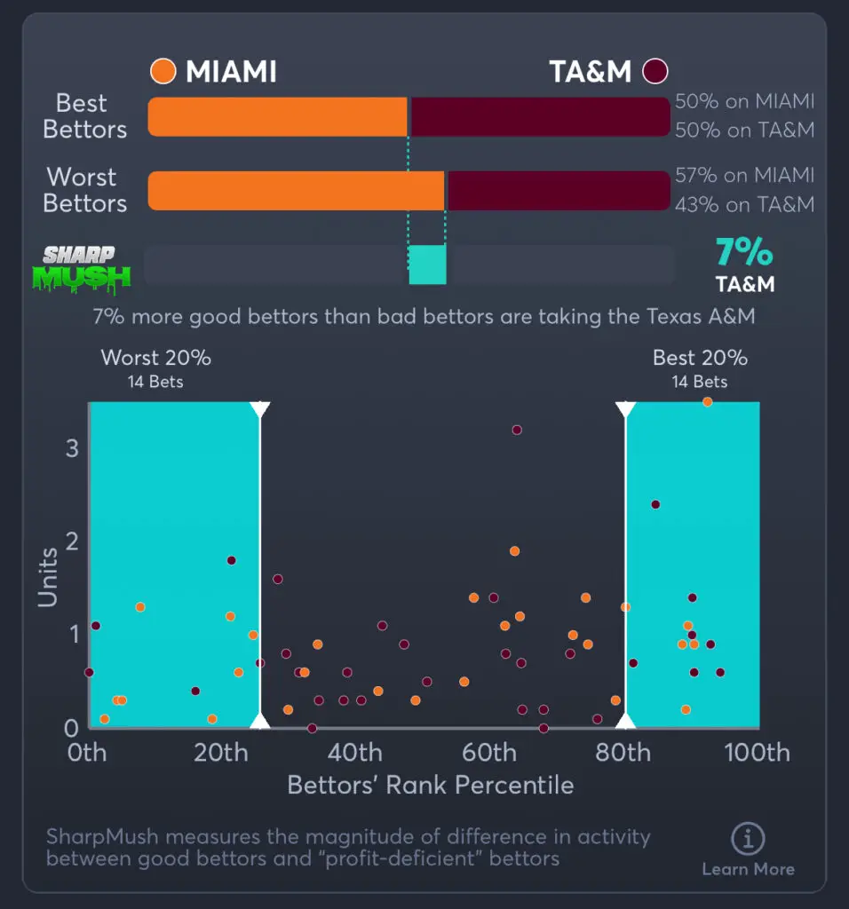 Miami vs. Texas A&M Predictions, Consensus Picks, Best Odds, & Player Props
