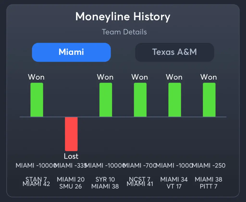 Miami vs. Texas A&M Predictions, Consensus Picks, Best Odds, & Player Props