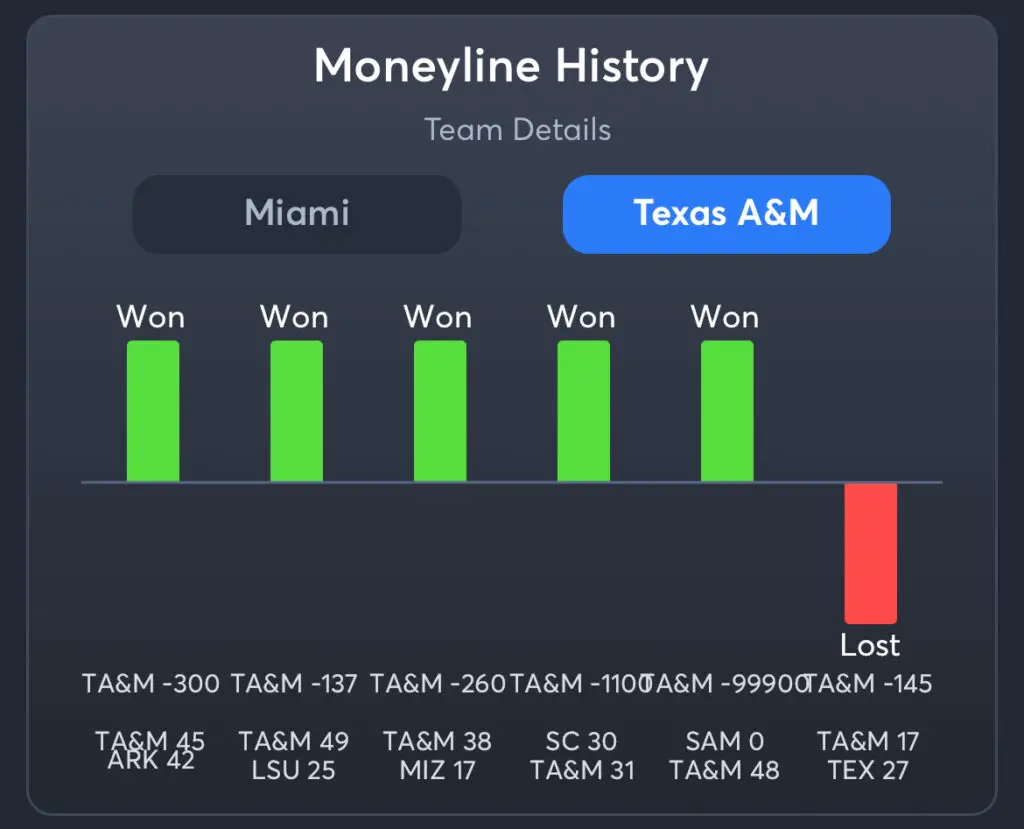Miami vs. Texas A&M Predictions, Consensus Picks, Best Odds, & Player Props