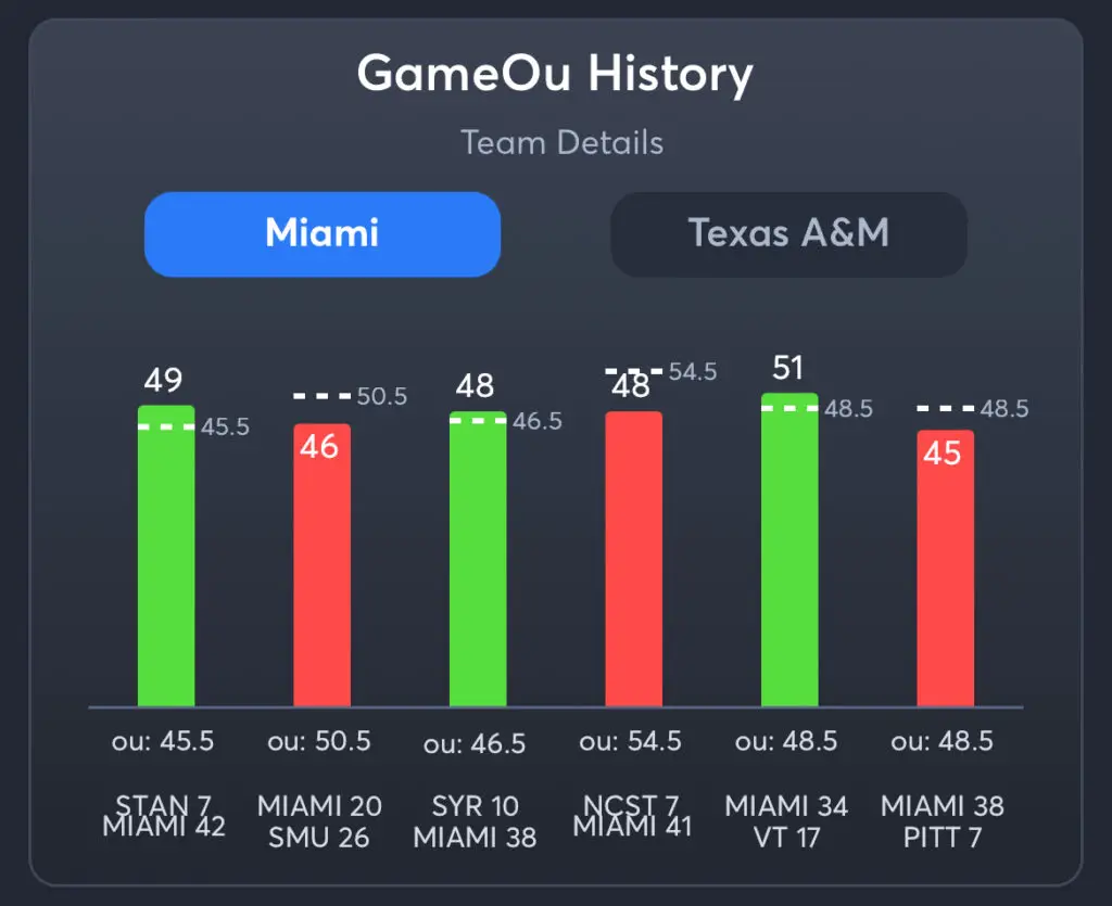 Miami vs. Texas A&M Predictions, Consensus Picks, Best Odds, & Player Props