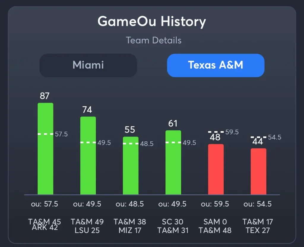 Miami vs. Texas A&M Predictions, Consensus Picks, Best Odds, & Player Props