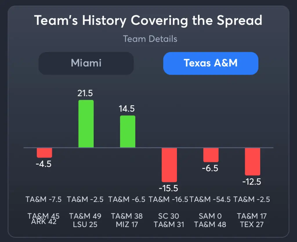 Miami vs. Texas A&M Predictions, Consensus Picks, Best Odds, & Player Props