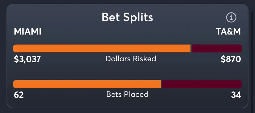 Miami vs. Texas A&M Predictions, Consensus Picks, Best Odds, & Player Props