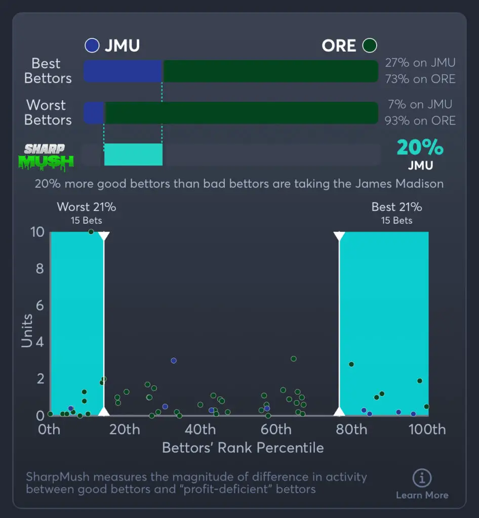 JMU vs Oregon Predictions, Consensus Picks, Best Odds, & Player Props