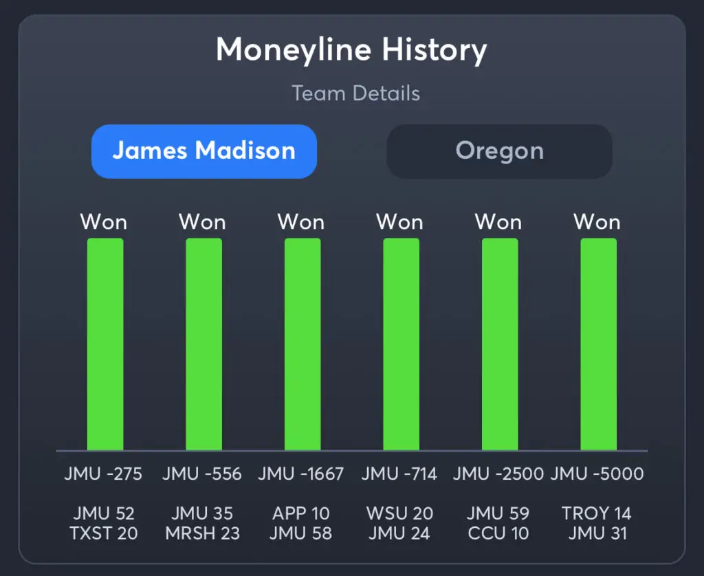 JMU vs Oregon Predictions, Consensus Picks, Best Odds, & Player Props
