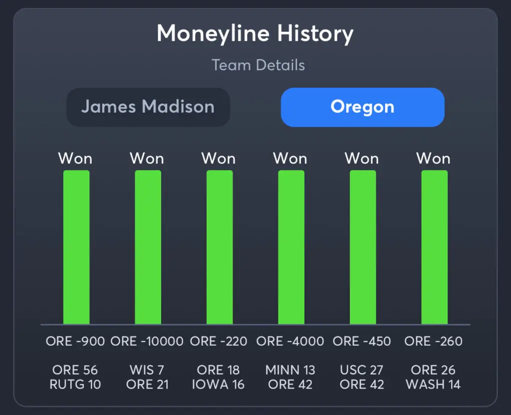 JMU vs Oregon Predictions, Consensus Picks, Best Odds, & Player Props