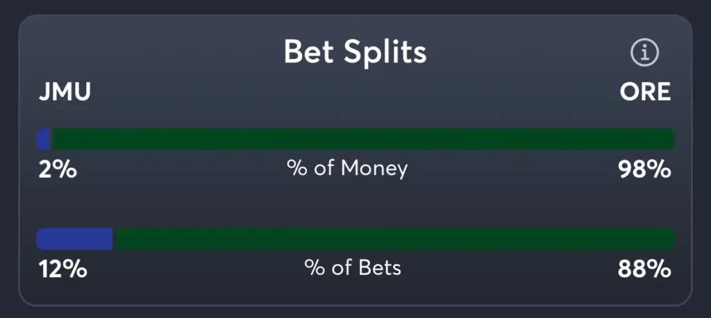 JMU vs Oregon Predictions, Consensus Picks, Best Odds, & Player Props