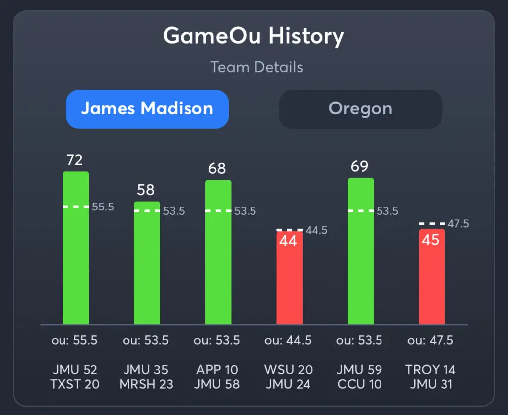 JMU vs Oregon Predictions, Consensus Picks, Best Odds, & Player Props