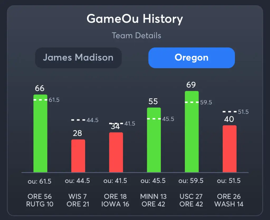 JMU vs Oregon Predictions, Consensus Picks, Best Odds, & Player Props