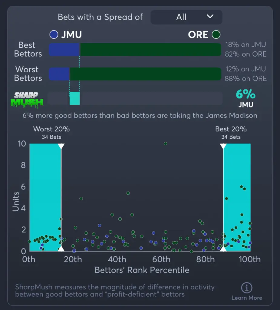 JMU vs Oregon Predictions, Consensus Picks, Best Odds, & Player Props