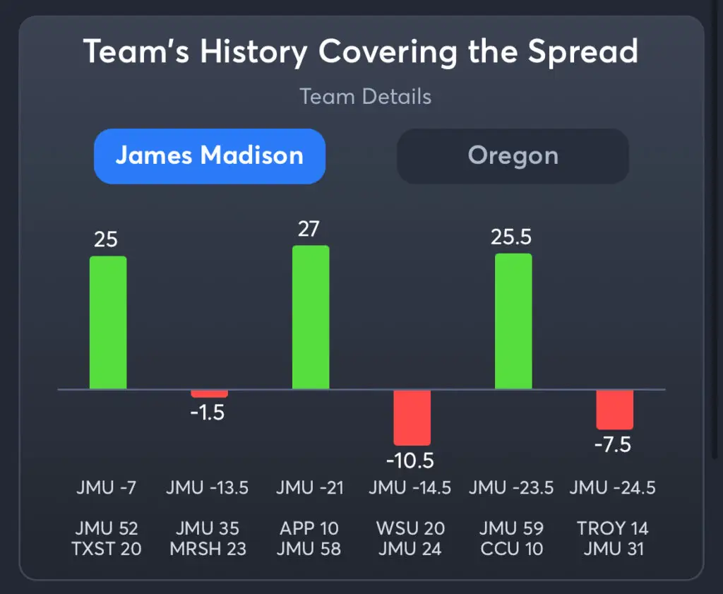 JMU vs Oregon Predictions, Consensus Picks, Best Odds, & Player Props
