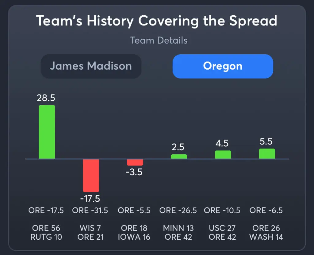 JMU vs Oregon Predictions, Consensus Picks, Best Odds, & Player Props
