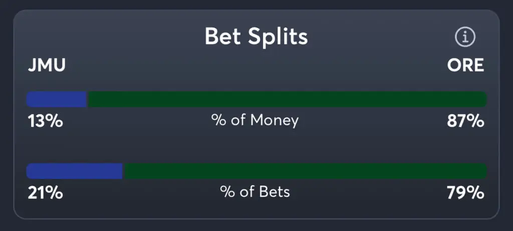 JMU vs Oregon Predictions, Consensus Picks, Best Odds, & Player Props