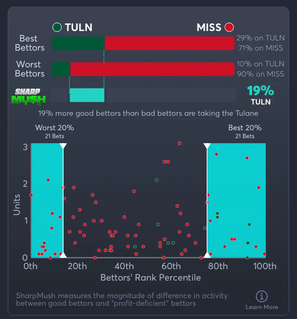 Tulane vs Ole Miss Predictions, Consensus Picks, Best Odds, & Player Props
