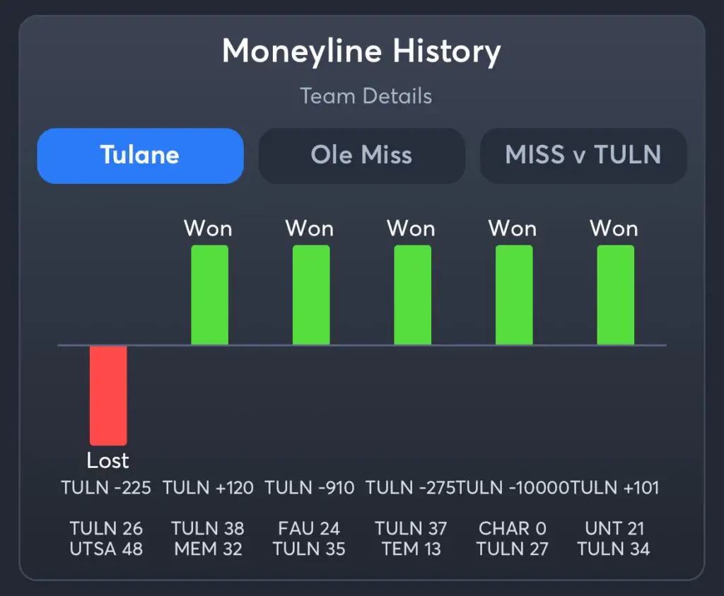 Tulane vs Ole Miss Predictions, Consensus Picks, Best Odds, & Player Props
