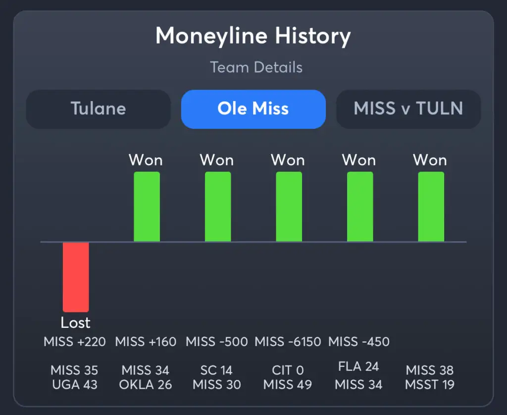 Tulane vs Ole Miss Predictions, Consensus Picks, Best Odds, & Player Props