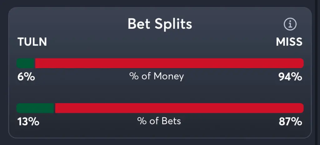 Tulane vs Ole Miss Predictions, Consensus Picks, Best Odds, & Player Props