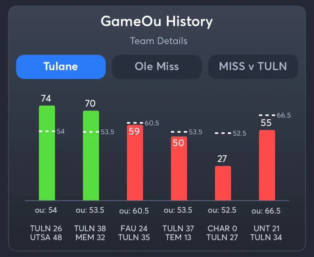 Tulane vs Ole Miss Predictions, Consensus Picks, Best Odds, & Player Props