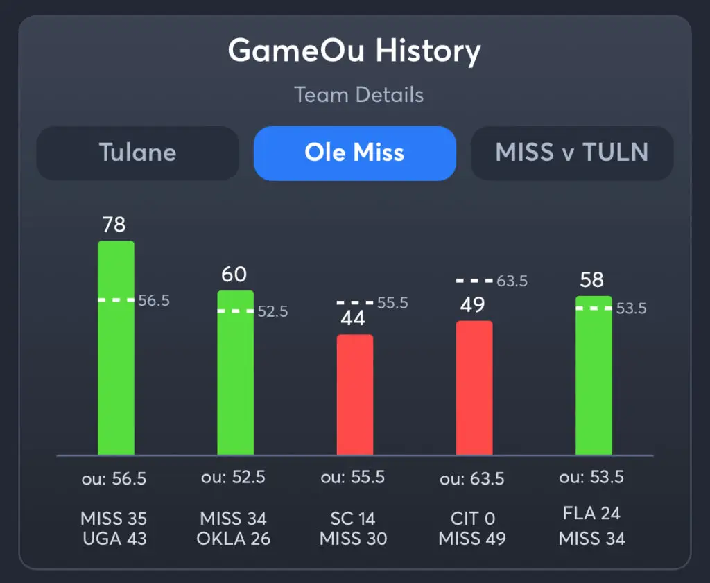 Tulane vs Ole Miss Predictions, Consensus Picks, Best Odds, & Player Props