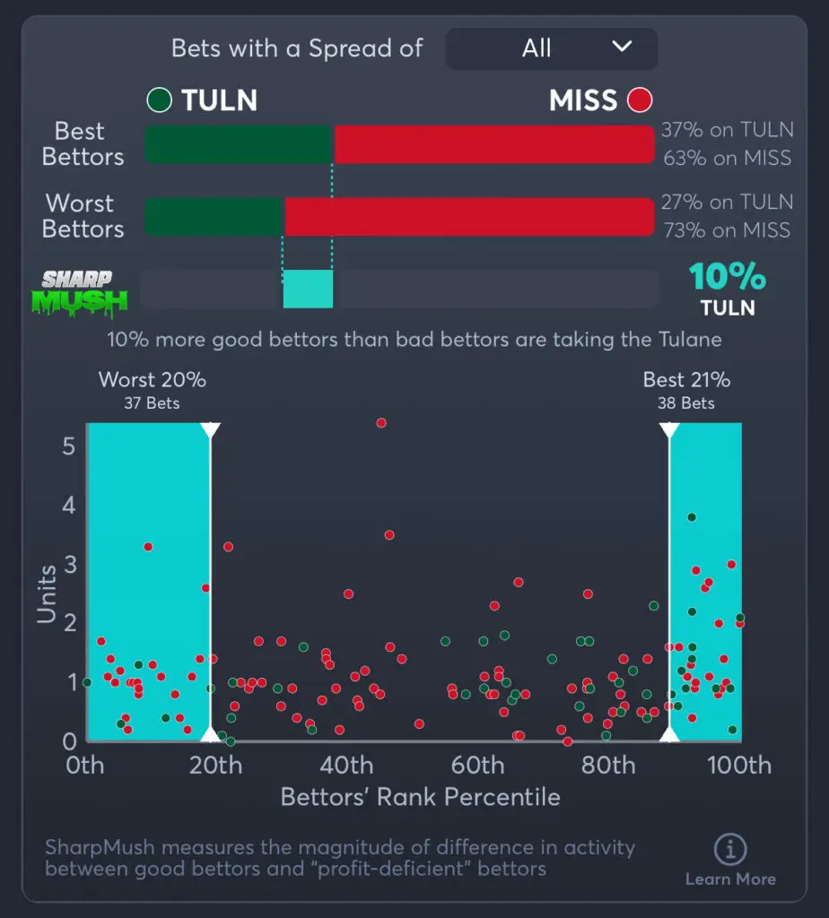 Tulane vs Ole Miss Predictions, Consensus Picks, Best Odds, & Player Props