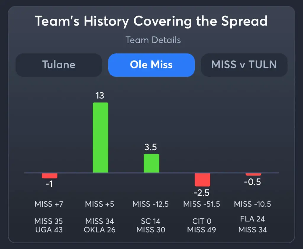 Tulane vs Ole Miss Predictions, Consensus Picks, Best Odds, & Player Props