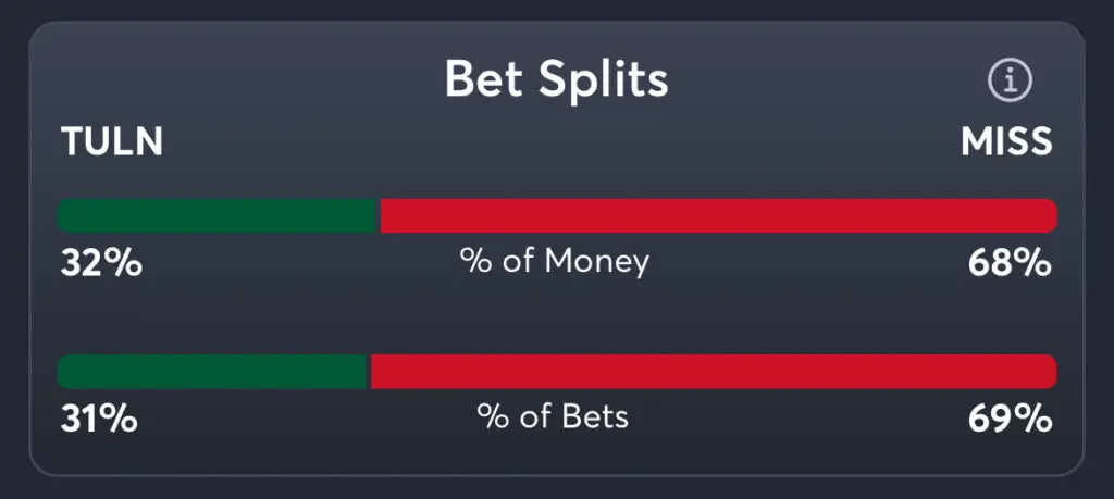 Tulane vs Ole Miss Predictions, Consensus Picks, Best Odds, & Player Props