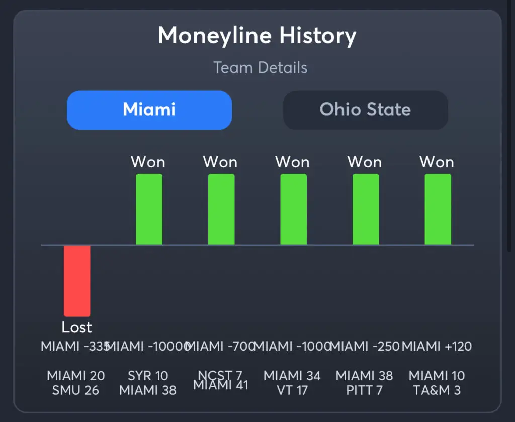Miami vs Ohio State Predictions, Consensus Picks, Best Odds, & Player Props