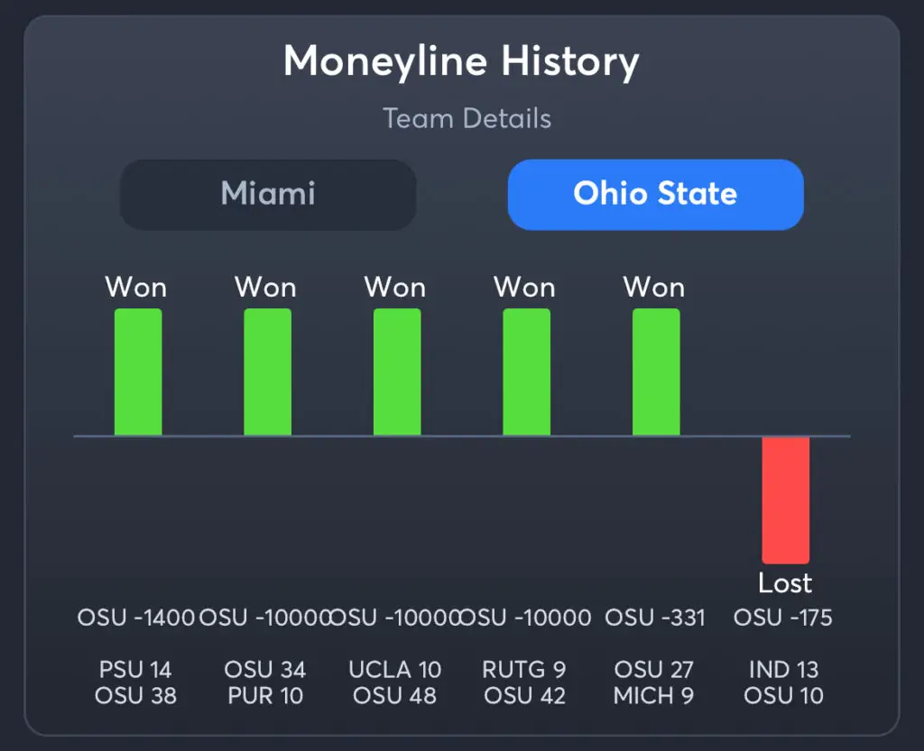 Miami vs Ohio State Predictions, Consensus Picks, Best Odds, & Player Props