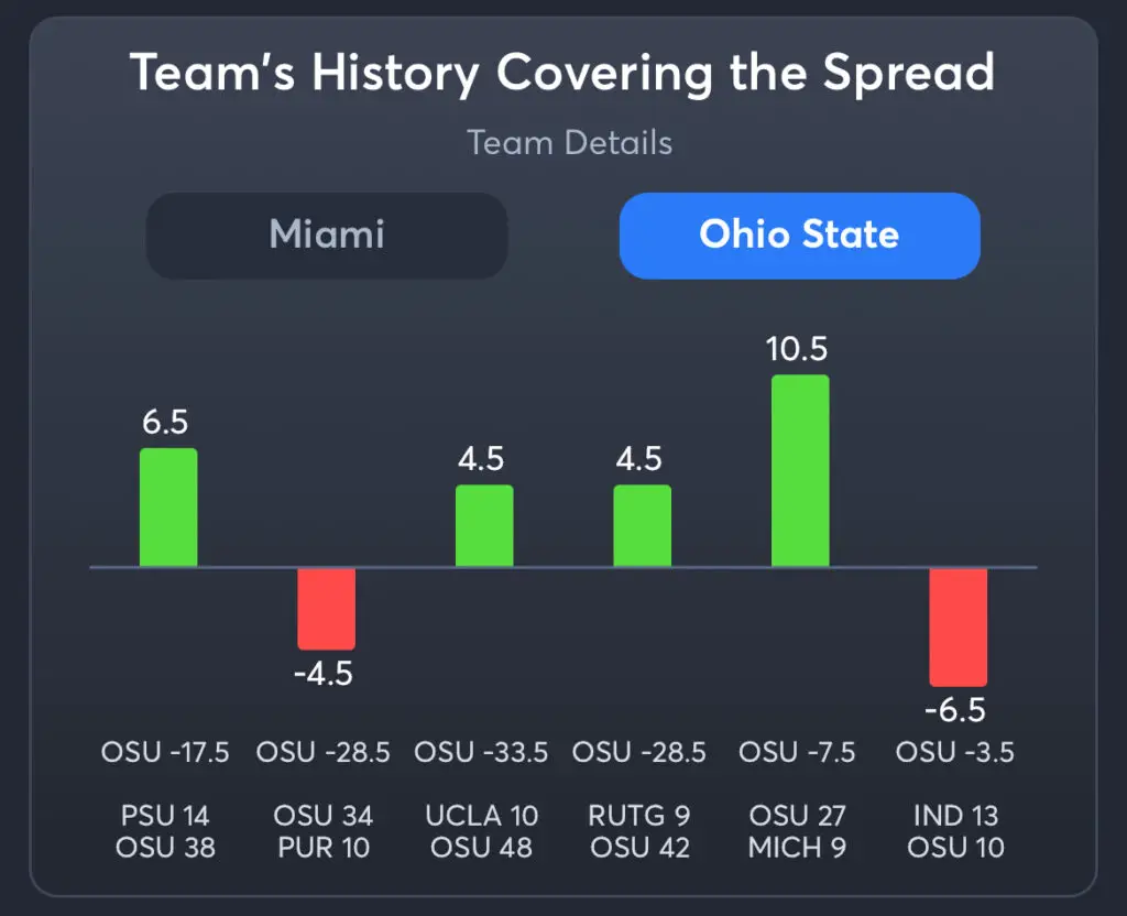 Miami vs Ohio State Predictions, Consensus Picks, Best Odds, & Player Props