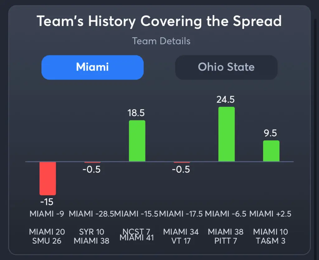 Miami vs Ohio State Predictions, Consensus Picks, Best Odds, & Player Props