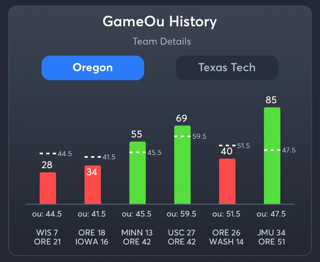 Oregon vs. Texas Tech Predictions, Consensus Picks, Best Odds, & Player Props