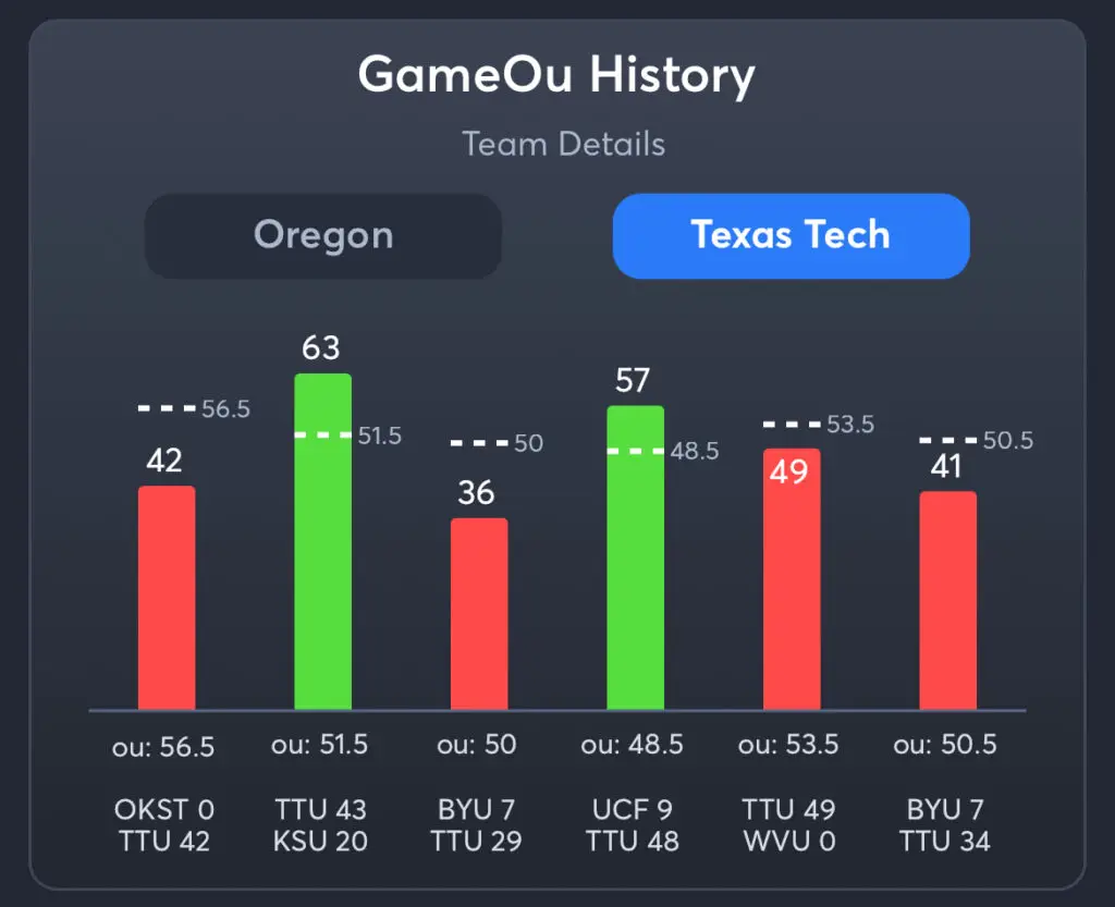 Oregon vs. Texas Tech Predictions, Consensus Picks, Best Odds, & Player Props