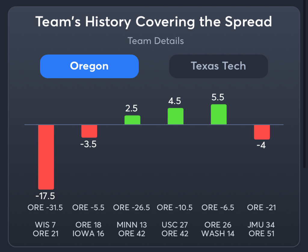 Oregon vs. Texas Tech Predictions, Consensus Picks, Best Odds, & Player Props