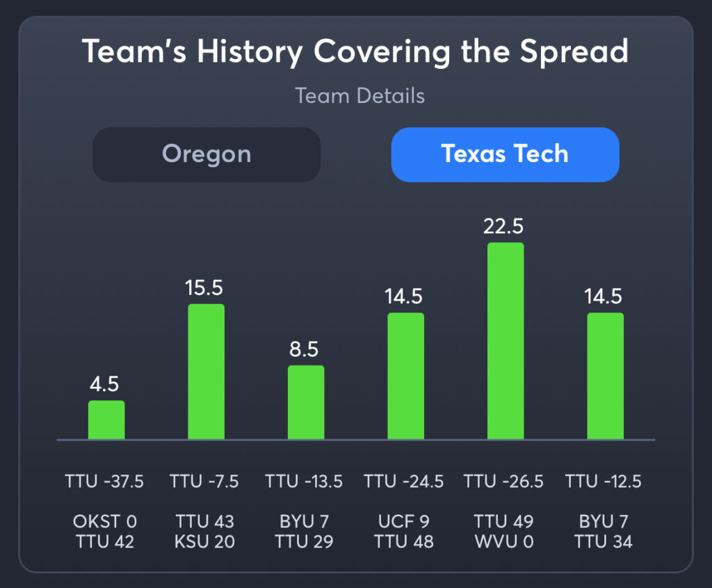 Oregon vs. Texas Tech Predictions, Consensus Picks, Best Odds, & Player Props